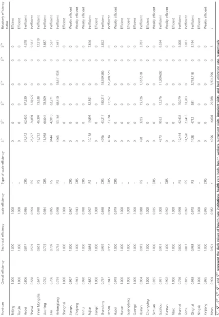 Table 4 Efficiency values and slack values in the 31 provinces of China in 2015