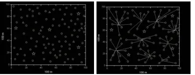 Figure 3: Cluster hierarchy in sensing field (Verma et al. 2008).  and coverage. Structure of the network considered in this approach is shown in Figure 3