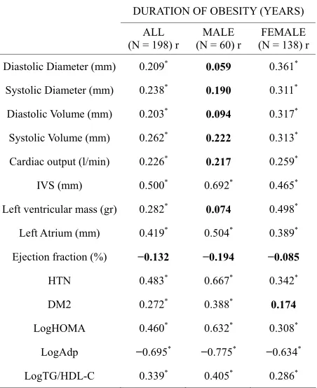 Table 2. Univariate correlation analysis of duration of obesity vs demographic, biochemical and echocardiographic parame- ters