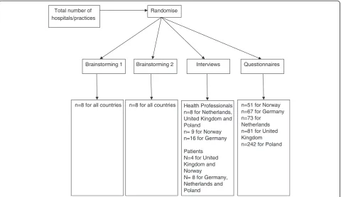 Figure 2 Randomisation of health professionals. The target numbers of participants are indicated for each method.