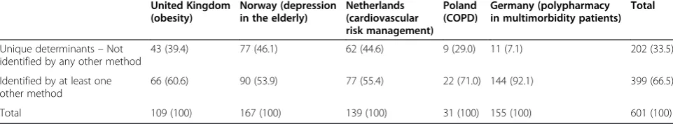 Table 1 Comparison between countries of determinants identified by one method only (unique) and determinantsidentified by more than one method, in each country