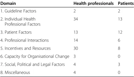 Table 2 Plausibly important determinants identified by all 5 methods and classified by checklist domain [15]