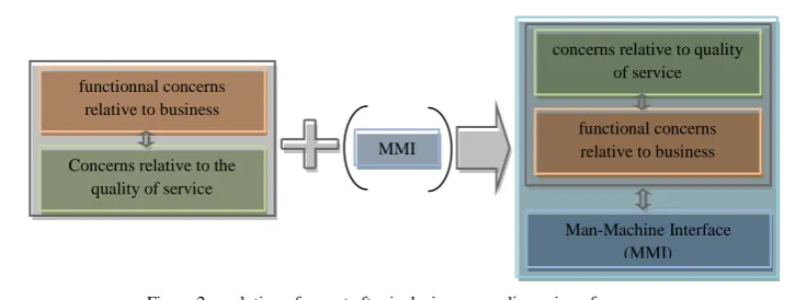Figure 2: evolution of aspect after inclusion a new dimension of concerns 
