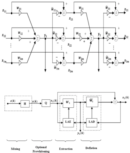 Figure 4.  independent component analysis (b) block diagram illustration  extraction  (a) Neural network for blind extraction of signals and and deflation process of the first extracted signal