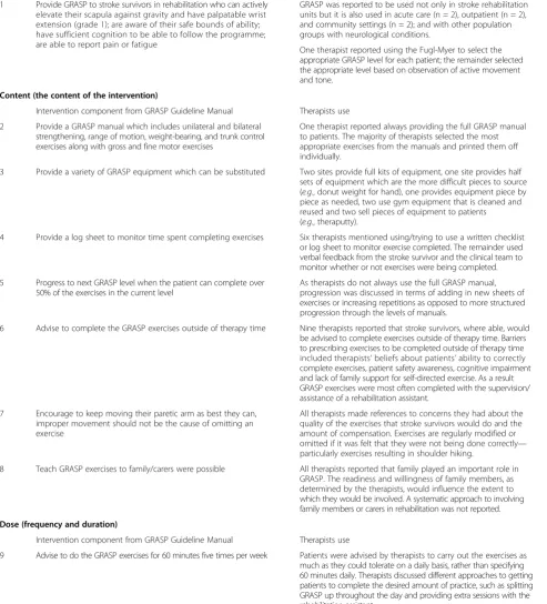 Table 2 Therapists’ use of GRASP in clinical practice
