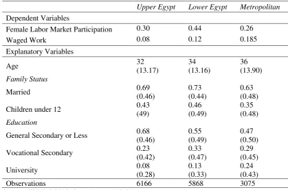 Table 6. Descriptive Statistics for Egyptian Females by Region 