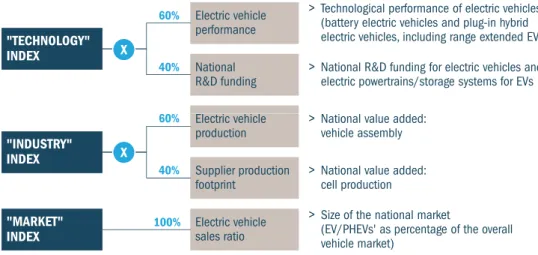 Figure 11: The e-mobility index compares automotive nations on the basis of three  parameters