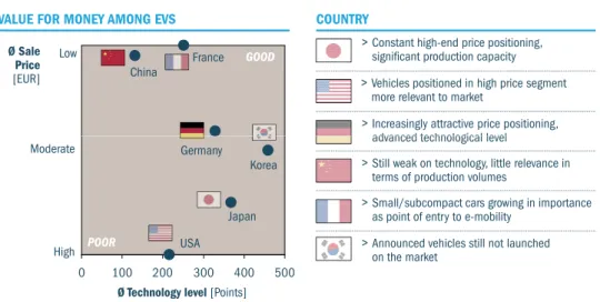 Figure 4: With the exception of China, government funding for e-mobility  is declining in all the countries surveyed