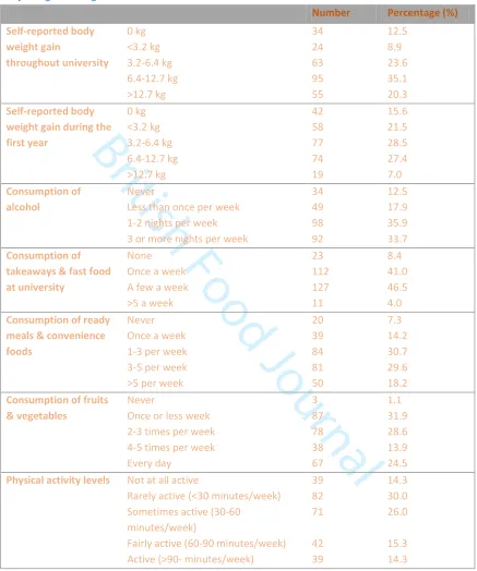 Table 1: Self-reported weight gain, eating behaviours and physical activity levels at university prior to joining Slimming World 