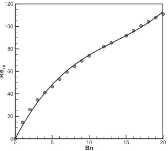 Fig. 4.  The effect of the Bingham number on the threshold Reynolds  number, Re tb . Bnδ0246810 12 14 16 18 2088.599.51010.51111.5