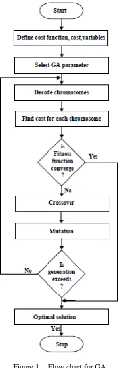 Figure 1.  Flow chart for GA 
