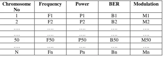 Table VI.  Structure of initial population chromosomes 