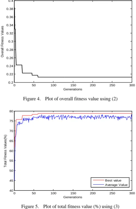 Figure 4.  Plot of overall fitness value using (2) 