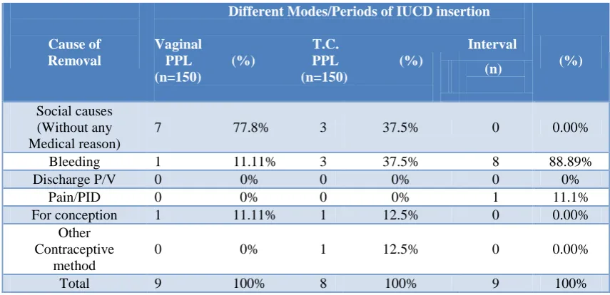 Table 5: Causes of removal of IUCD over a period of 6 months. 