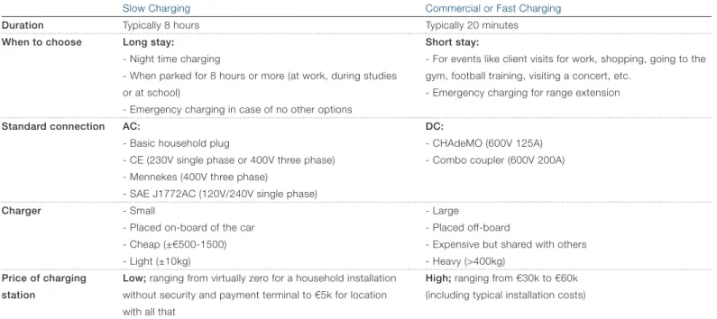 Figure 5: Daily charging practice 