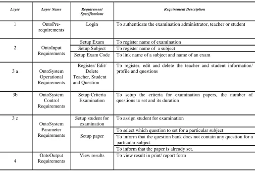 Table I.  Online Examination System using OntoAidedRE 