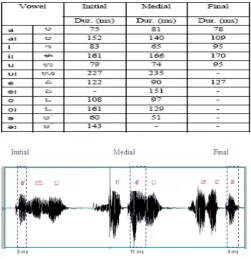 Table I.  Duration of Vowels 