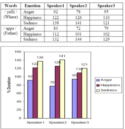 Table IV.  Duration of words (milliseconds) uttered by different speakers in different emotions (% change in comparison with neutral speech) 