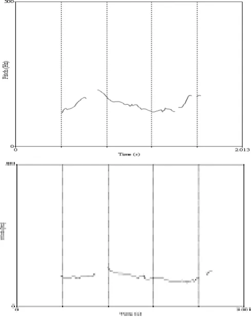 Figure 7.  Emotional / Neutral speech pitch contour 