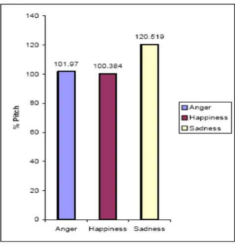 Figure 10.  Sadness emotion andemotionless/ I am extremely unhappy 