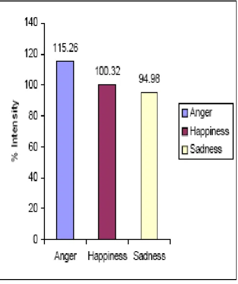 Figure 14.  Intensity change of word/ basava bandidana (has basava come) for different emotions (% change in comparison with neutral speech) 