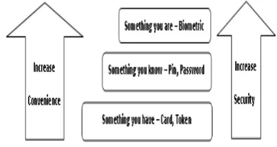 Figure 1: Increasing security and convenience in various authentication schemes. 