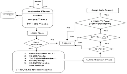 Figure 3: fingerprint authentication 