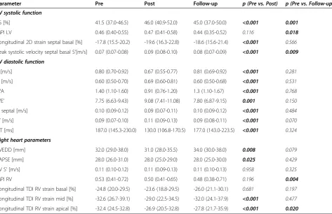 Table 6 Creatinine, cystatin C and cystatin C-estimated GFR before (pre), immediately after (post) and 14 days after(follow-up) the marathon (n = minimum of 155 study participants)