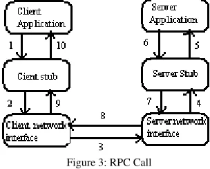 Figure 3: RPC Call 