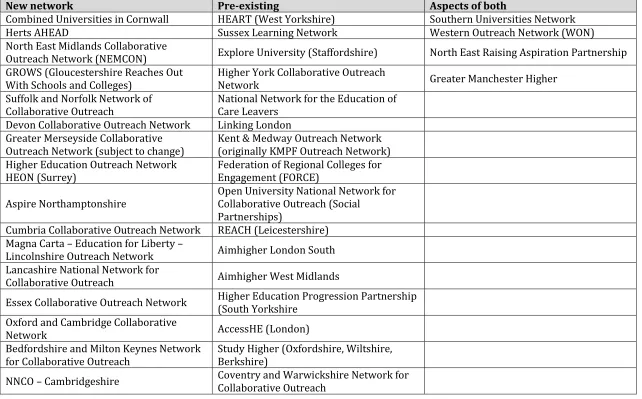 Table 3: Provenance and locus of Networks  