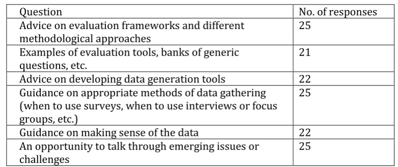 Table 5: Evaluation support indicated as needed/desired by the networks 