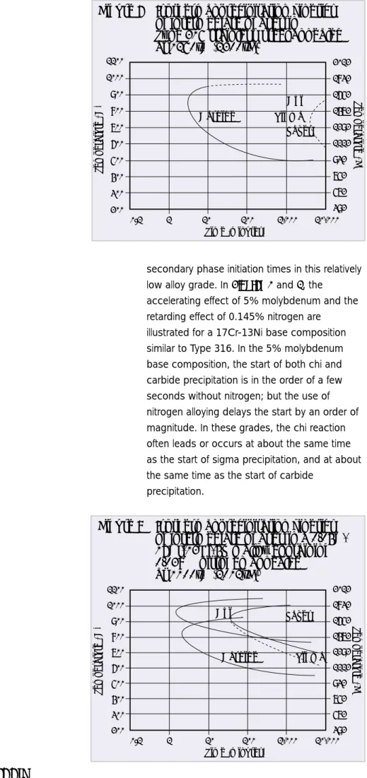 Figure 7 Isothermal precipitation kinetics  of intermediate phases in 