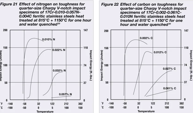 Table 8 High-performance ferritic stainless steels ASME allowable design stress values (ksi) 
