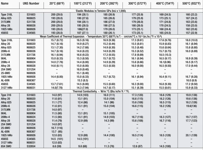 Table 14 Elevated temperature physical properties of high-performance austenitic stainless steels