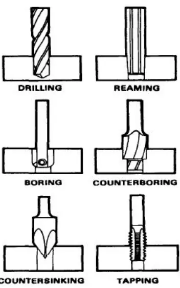 Figure 1.1: Drilling Processes 