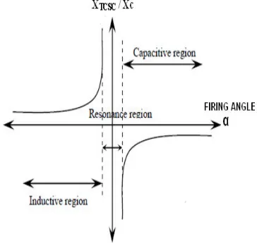 Fig. 1 Basic Module of TCSC 