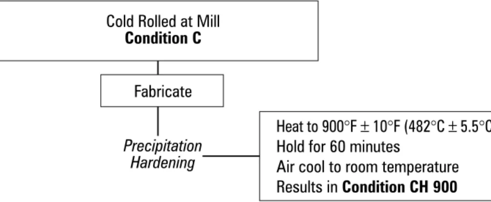 Table 1 presents the procedures for heat treating mate- mate-rial in Condition A to Conditions TH 1050 and RH 950.