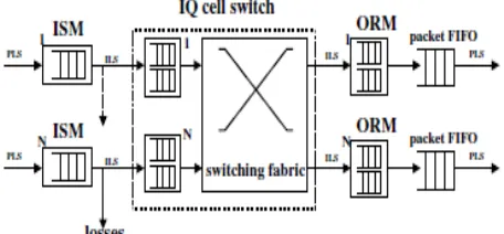 Figure. 2. Logical architecture for an IQ packet switch 