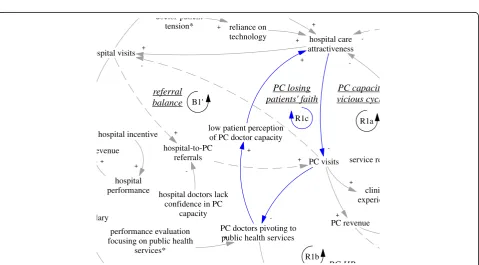 Fig. 5 R1b, a reinforcing feedback loop concerning the sustainability of primary care human resources