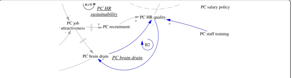 Fig. 7 B2, a balancing feedback loop concerning PC brain drain