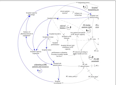 Fig. 8 R2, a reinforcing feedback loop concerning syphoning of HR, patients and resources