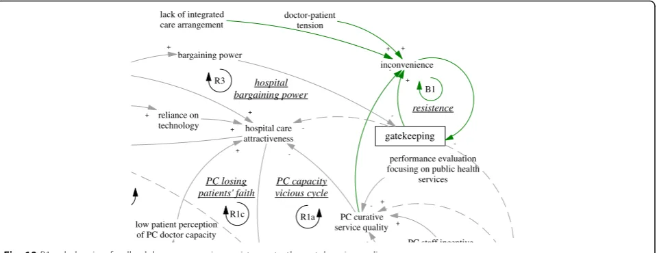 Fig. 10 B1, a balancing feedback loop concerning resistance to the gatekeeping policy