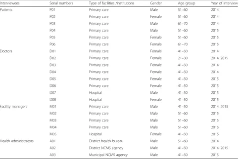 Table 3 List of interviewees and their characteristics