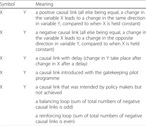 Table 2 Symbolic representation in the causal loop diagram