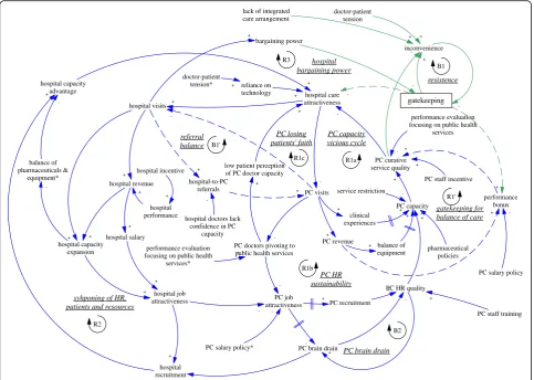 Fig. 1 A causal loop diagram indicating the functioning of the gatekeeping pilot