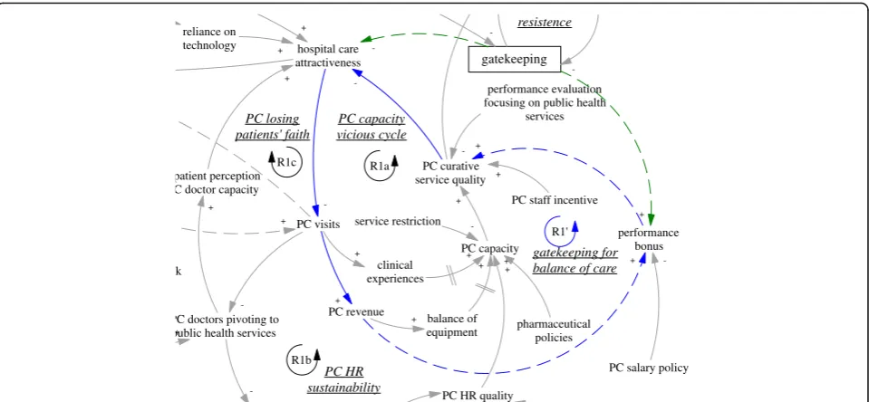 Fig. 3 B1’, an intended balancing feedback loop concerning mutual referrals