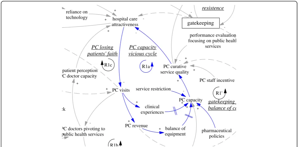 Fig. 4 R1a, a reinforcing feedback loop concerning a vicious cycle of primary care capacity