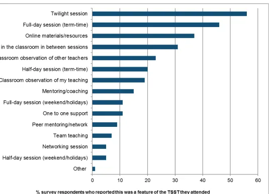 Figure 5 Forms of delivery of TSST training experienced by survey respondents 