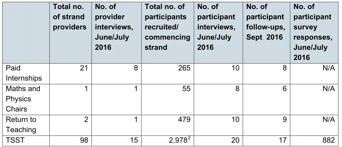 Table 2 Evaluation activity between May and September 2016  