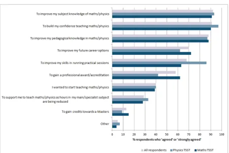 Figure 4 Reasons for participating in TSST 